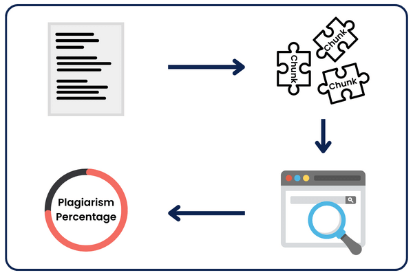 How does Plagiarism Checkers Work